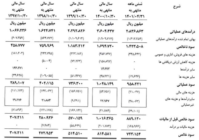 عرضه اولیه سیمانی در راه بازار سرمایه | کدام نماد از این عرضه اولیه سود میبرد؟ عرضه اولیه سیمانی در راه بازار سرمایه | کدام نماد از این عرضه اولیه سود میبرد؟