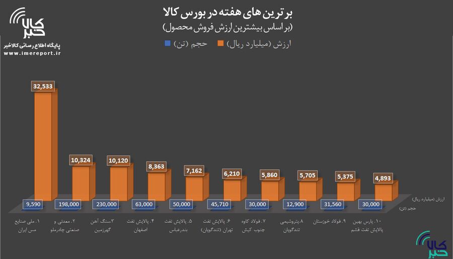 «فملی» همچنان در صدر برترین‌های بورس کالا
