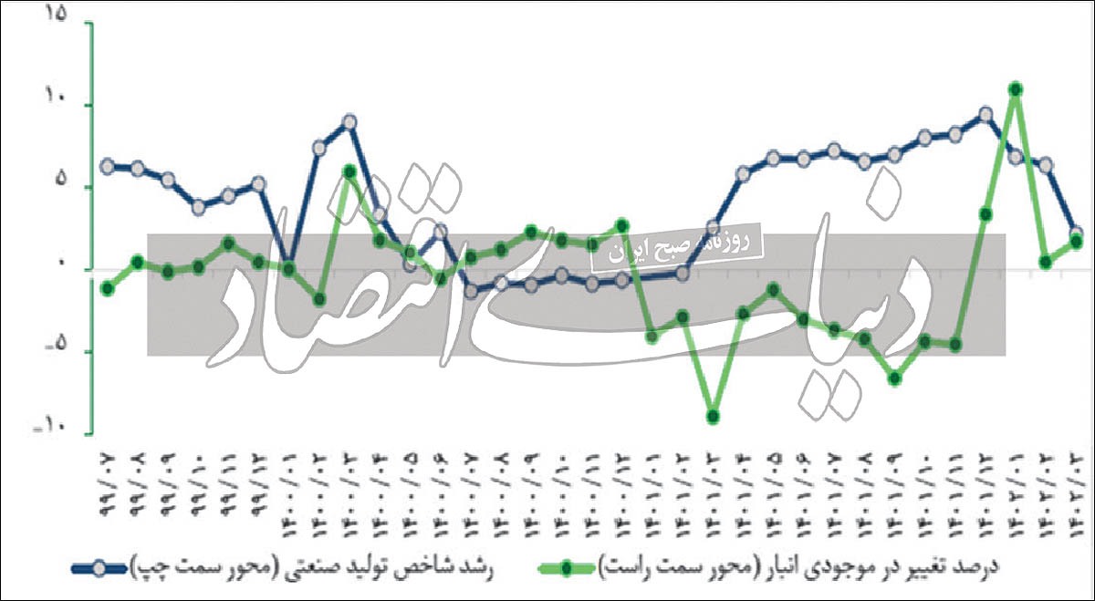 راز بقای صنایع در عصر رئیسی