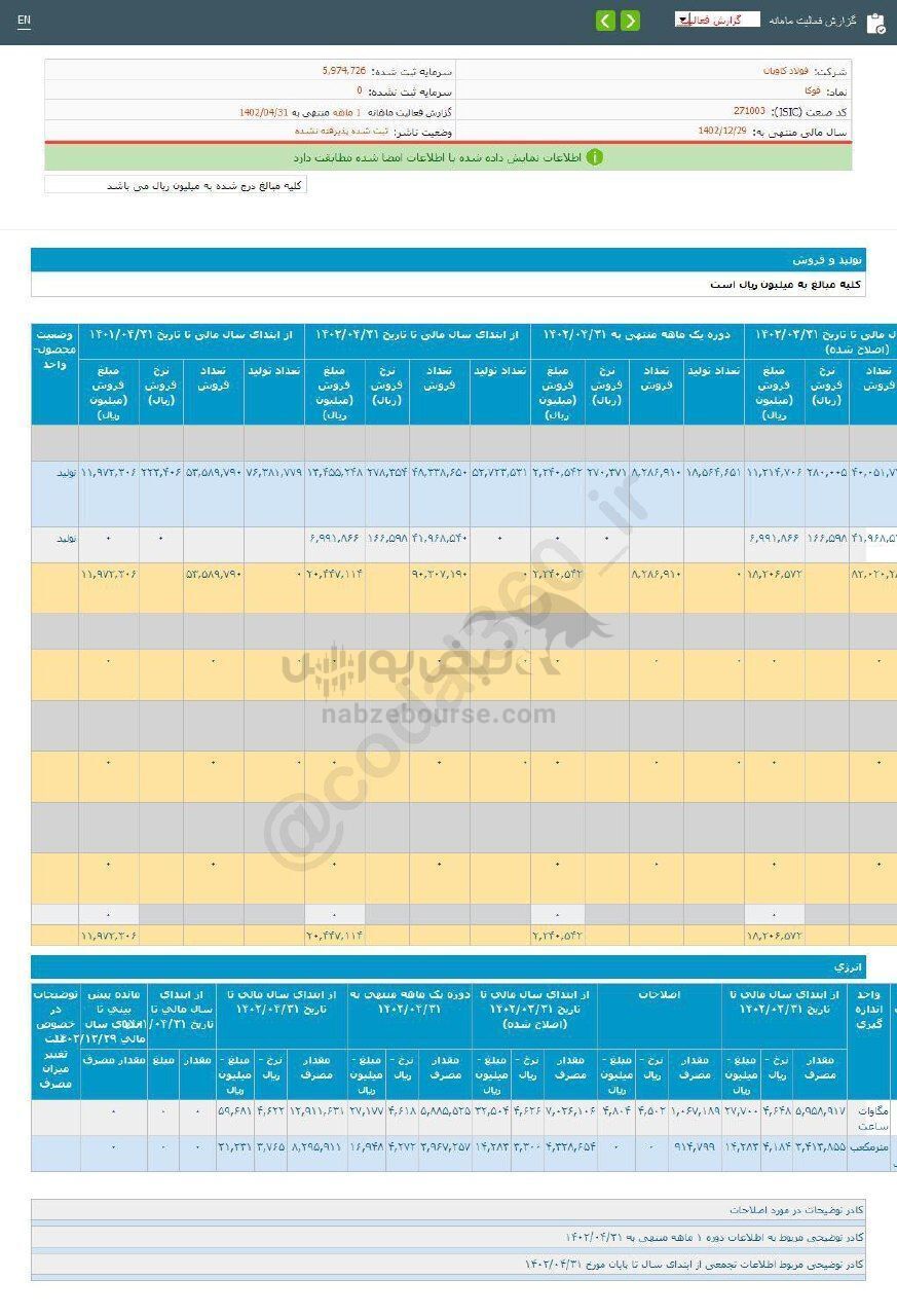 درآمد فروش فوکا دردوره ۴ ماهه چگونه بود؟