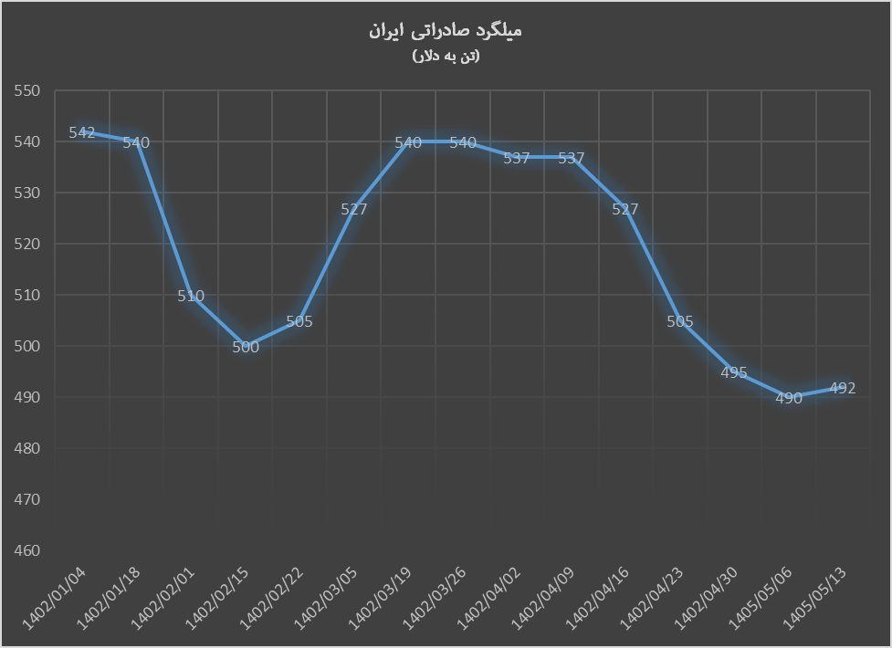 هفته سبز فولاد در اواسط مرداد