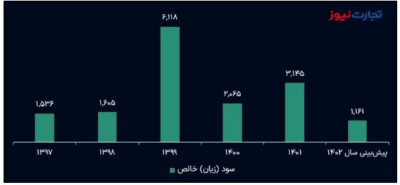 تحلیل بنیادی سهام شفن/ پیش بینی سود ۱۴۰۲ پتروشیمی فن‌آوران