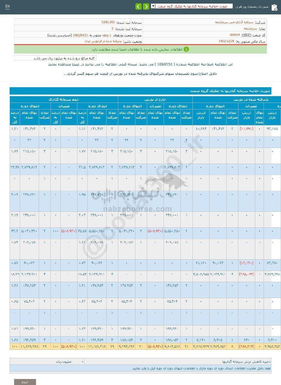 سرچشمه از واگذاری سهام چقدر سود گرفت؟