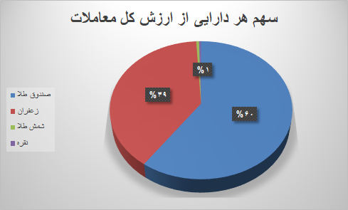 ۵۵ هزار قرارداد آتی در بورس کالا منعقد شد ۵۵ هزار قرارداد آتی در بورس کالا منعقد شد