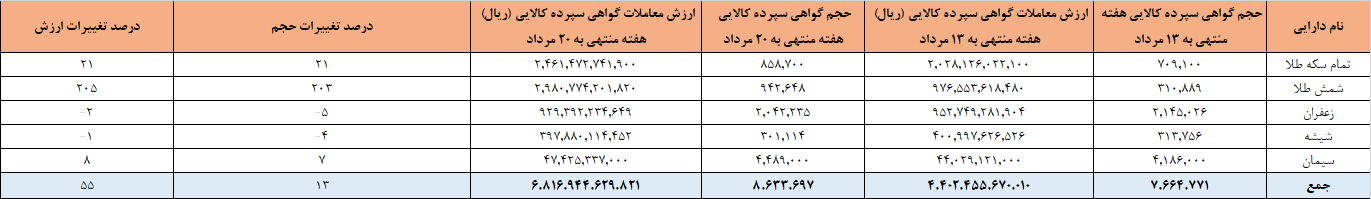 ۸.۶ میلیون گواهی سپرده در بورس کالا دست‌به‌دست شد
