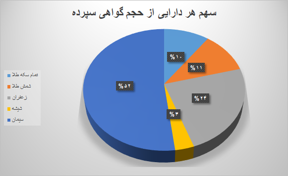 ۸.۶ میلیون گواهی سپرده در بورس کالا دست‌به‌دست شد