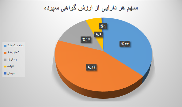 ۸.۶ میلیون گواهی سپرده در بورس کالا دست‌به‌دست شد