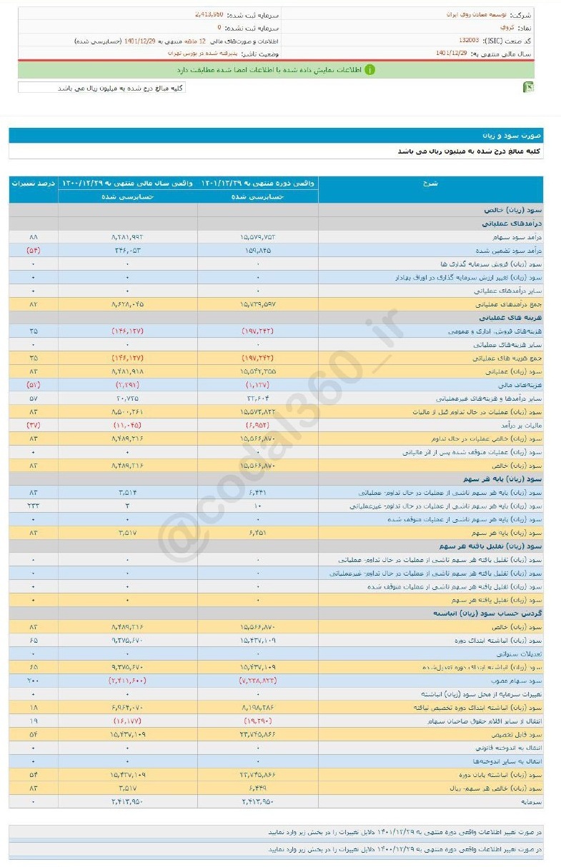 عملکرد خوب کروی در یک سال