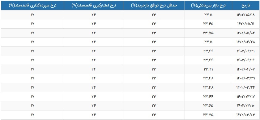 نرخ سود بازار بین بانکی باز هم افزایش یافت و به ۲۳.۵ درصد رسید