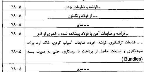 جزئیات عوارض ۰.۵ تا ۸۰ درصدی صادرات سیمان، پتروشیمی و فلزات/ عوارض صادرات سنگ آهن ۲۰ درصد شد + جدول