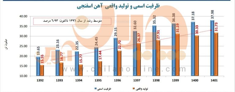 تولید آهن اسفنجی با تمام ظرفیت محقق می‌شود؟/ نگاهی به جریان تولید و ظرفیت تولید آهن اسفنجی در یک دهه گذشته