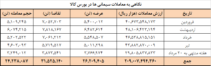 برنامه عرضه امروز سیمانی‌ها در بورس کالا