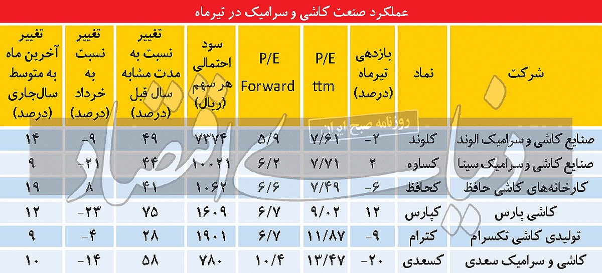 تابستانی داغ در انتظار کاشی‏‏‌ساز‌ها