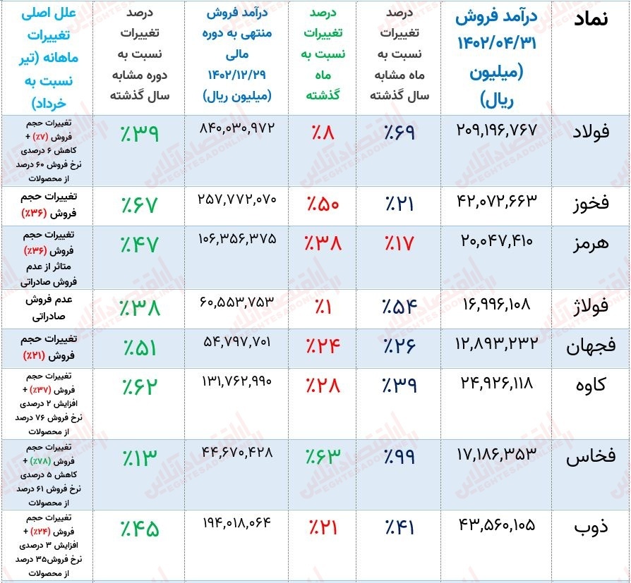 پیش‌بینی روند صنعت آهن و فولاد با تکیه بر گزارش عملکرد ماهانه!