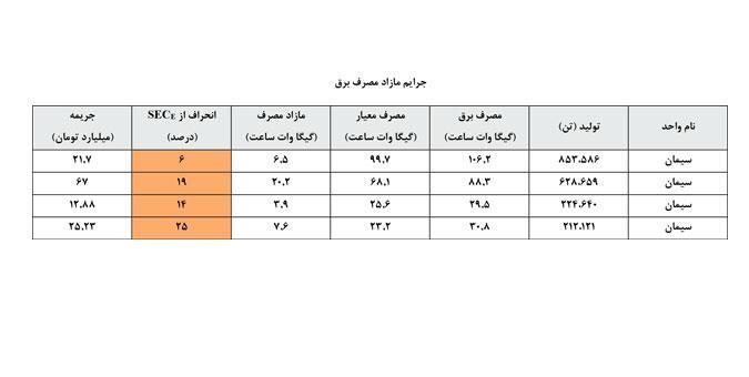 بهبود فرآیند تولید جهت دستیابی به معیار‌های مصرف انرژی استاندارد در صنعت فولاد ضروری است