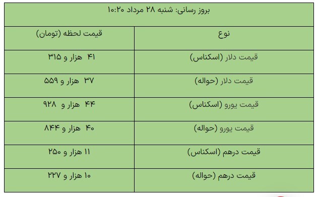 کاهش قیمت ارز‌های مبادله‌ای/ دلار ۴۱ هزار و ۳۱۵ تومان شد