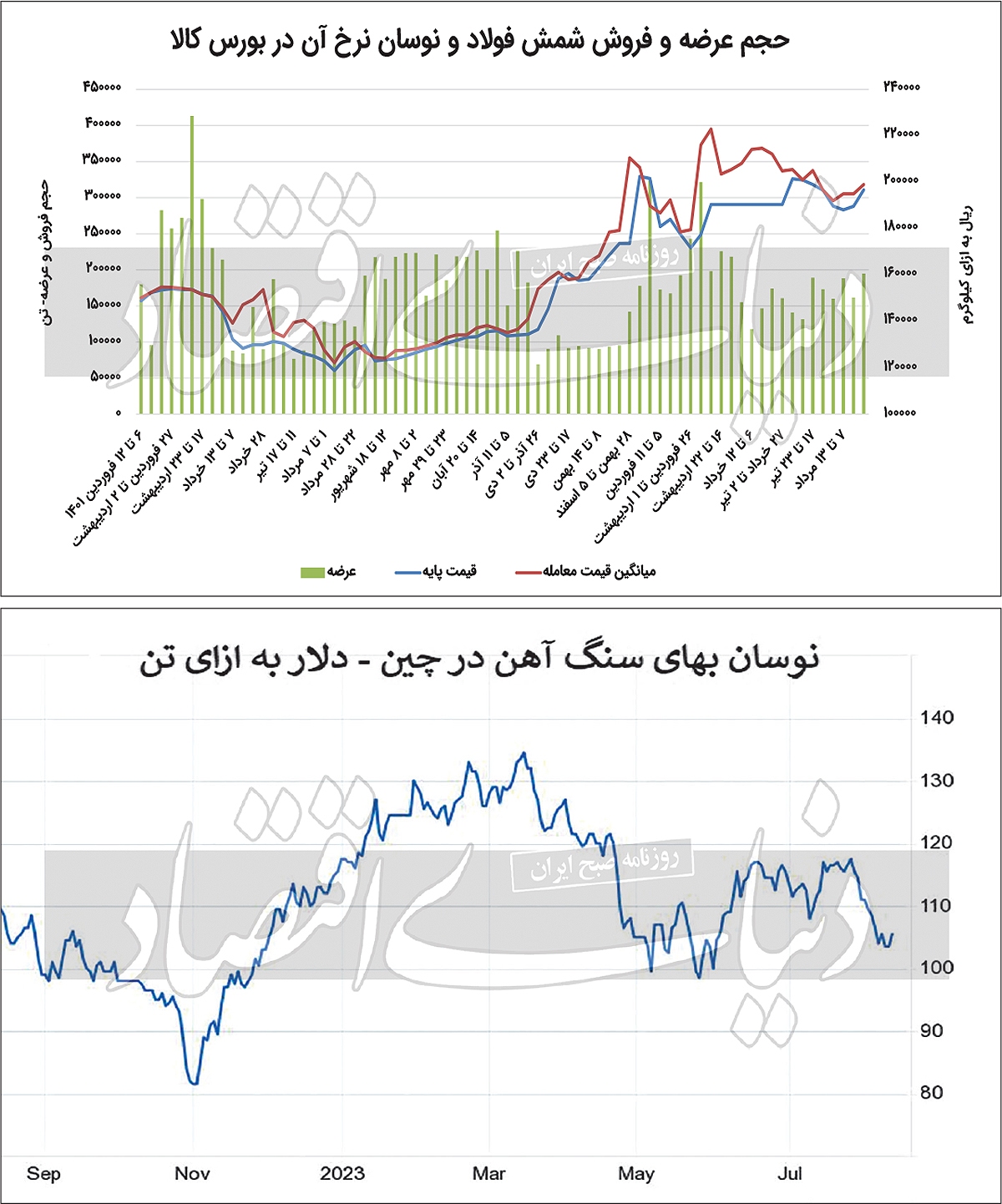 سهمیه‏‏ بهین ‏‏‌یاب؛ عامل رونق شمش