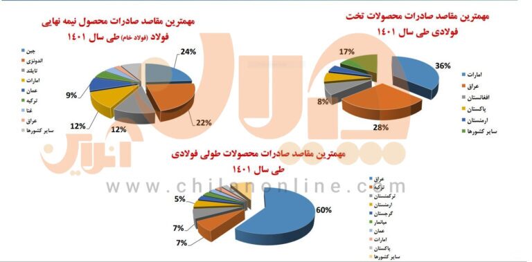 فولاد ایران به کجا می‌رود؟/ عراق اصلی‌ترین متقاضی محصولات بالادست