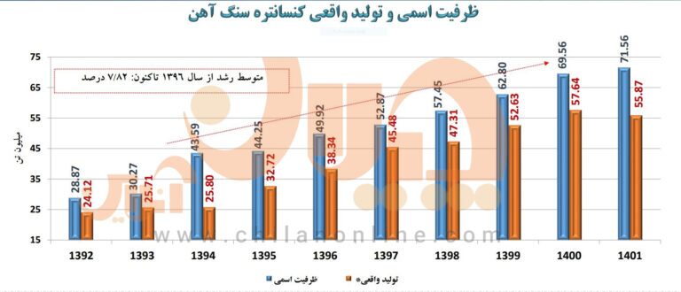 توقف جریان رو به رشد تولید کنسانتره و گندله ایران در سال گذشته