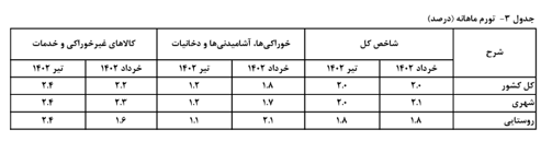 کاهش ۳.۲ درصدی تورم نقطه به نقطه تیر ماه/ روند کاهشی به تورم سالانه رسید