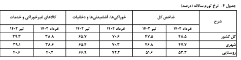 کاهش ۳.۲ درصدی تورم نقطه به نقطه تیر ماه/ روند کاهشی به تورم سالانه رسید