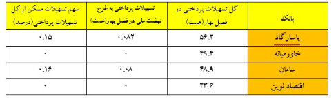 کدام بانکها امسال وام مسکن ندادهاند؟ کدام بانکها امسال وام مسکن ندادهاند؟