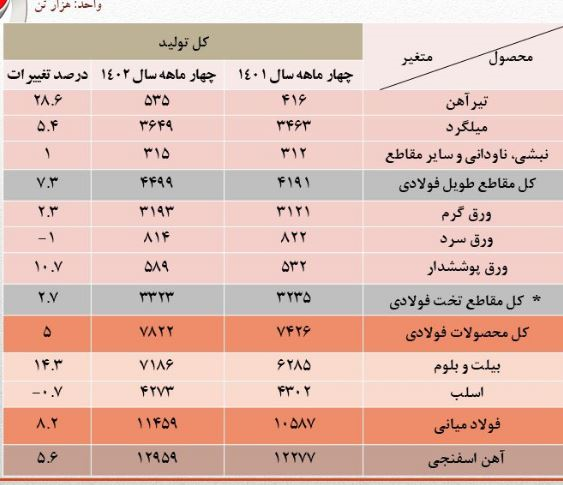 بررسی دلایل رشد تولید و صادرات فولاد در سایه تأمین برق
