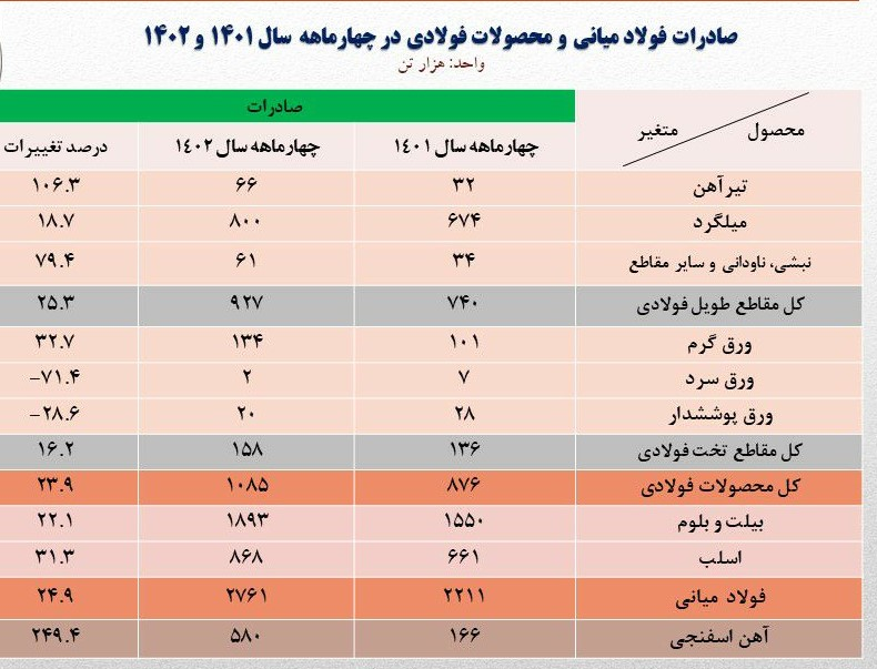بررسی دلایل رشد تولید و صادرات فولاد در سایه تأمین برق