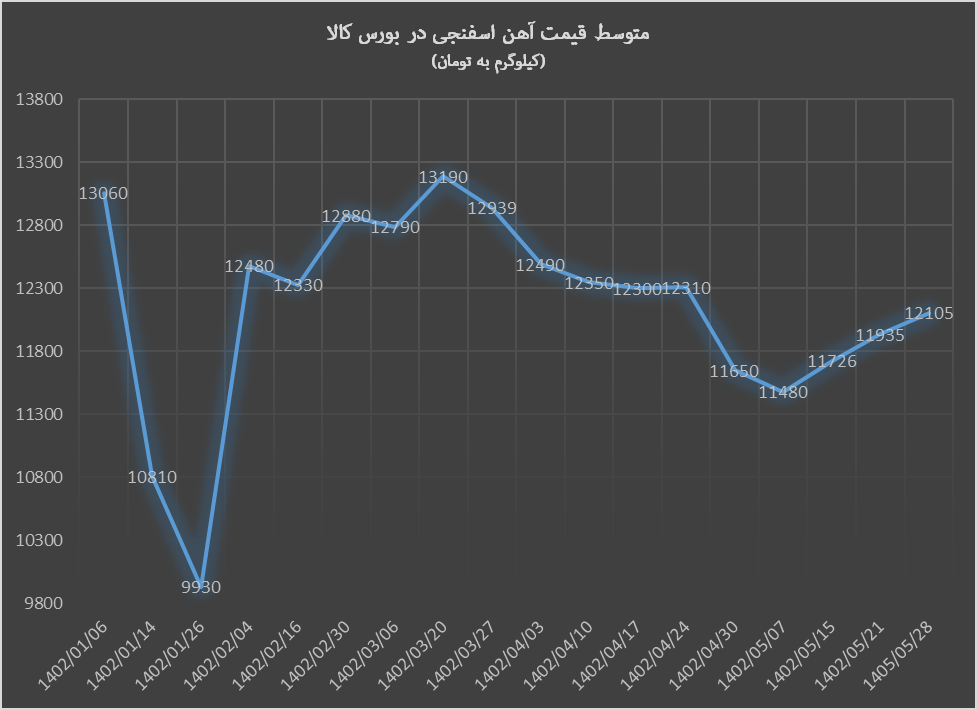 آهن اسفنجی با افزایش قیمت از بهین‌یاب جدا شد