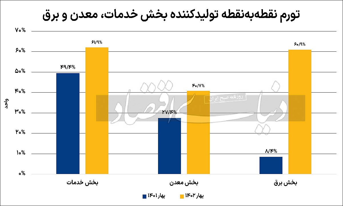 سیگنال افزایشی از تورم پیش‏‌نگر