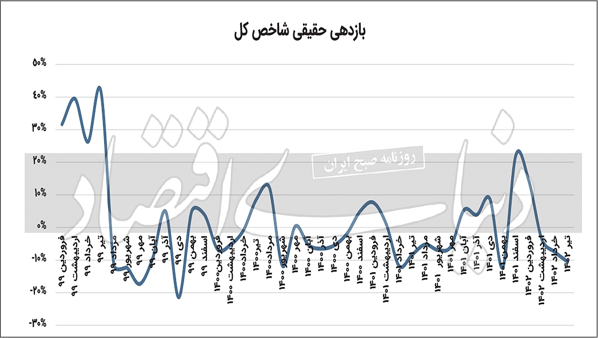 بازار سرمایه از لنز واقعی