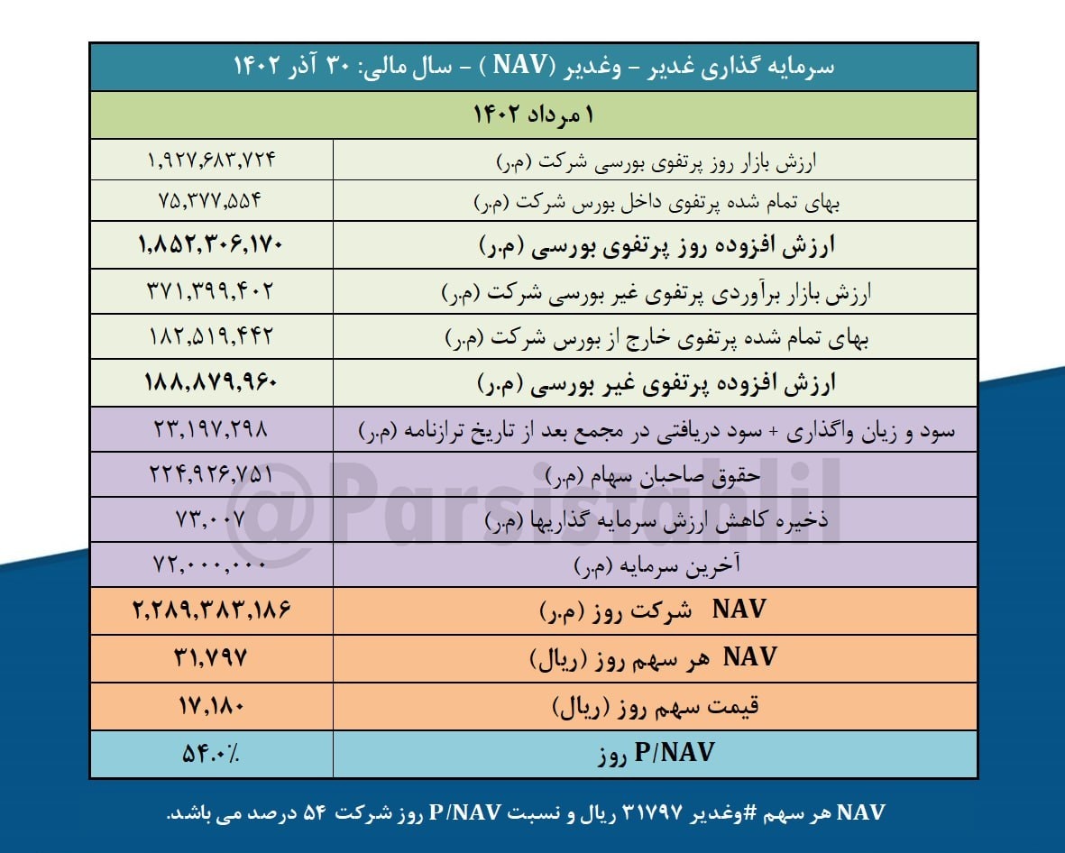 خالص ارزش دارایی‌ها وغدیر چقدر است؟