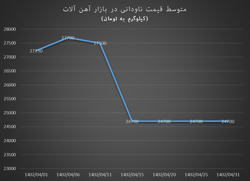 تیر خلاص به قیمت‌ها در بازار آهن‌آلات در تیرماه
