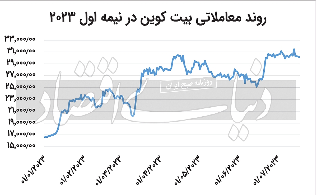 بیت‌کوین به ۵۰‌هزار دلار خواهد رسید؟