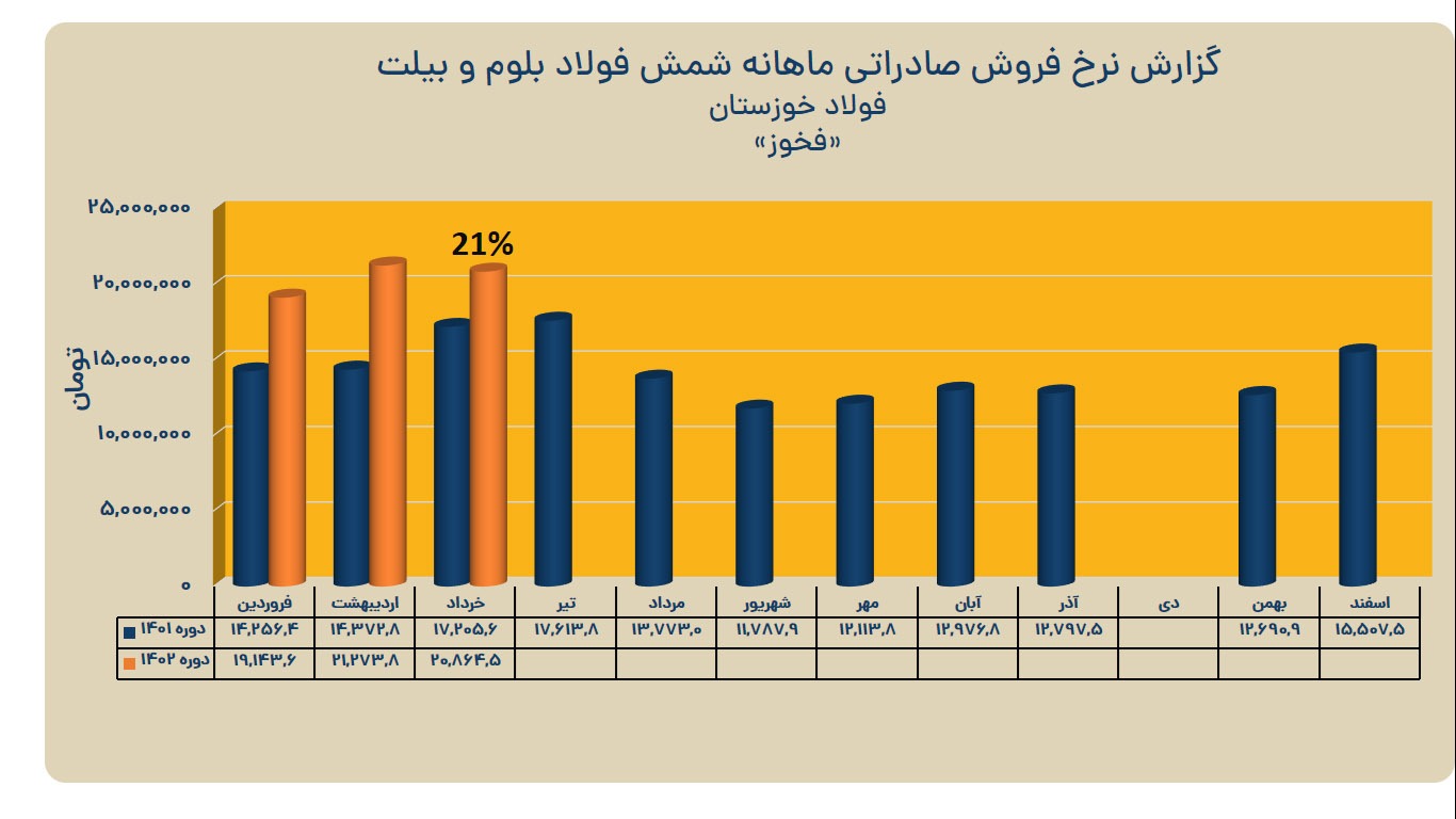 ثبت کارنامه عملیاتی درخشان فولاد خوزستان در بهار ۱۴۰۲ ثبت کارنامه عملیاتی درخشان فولاد خوزستان در بهار ۱۴۰۲