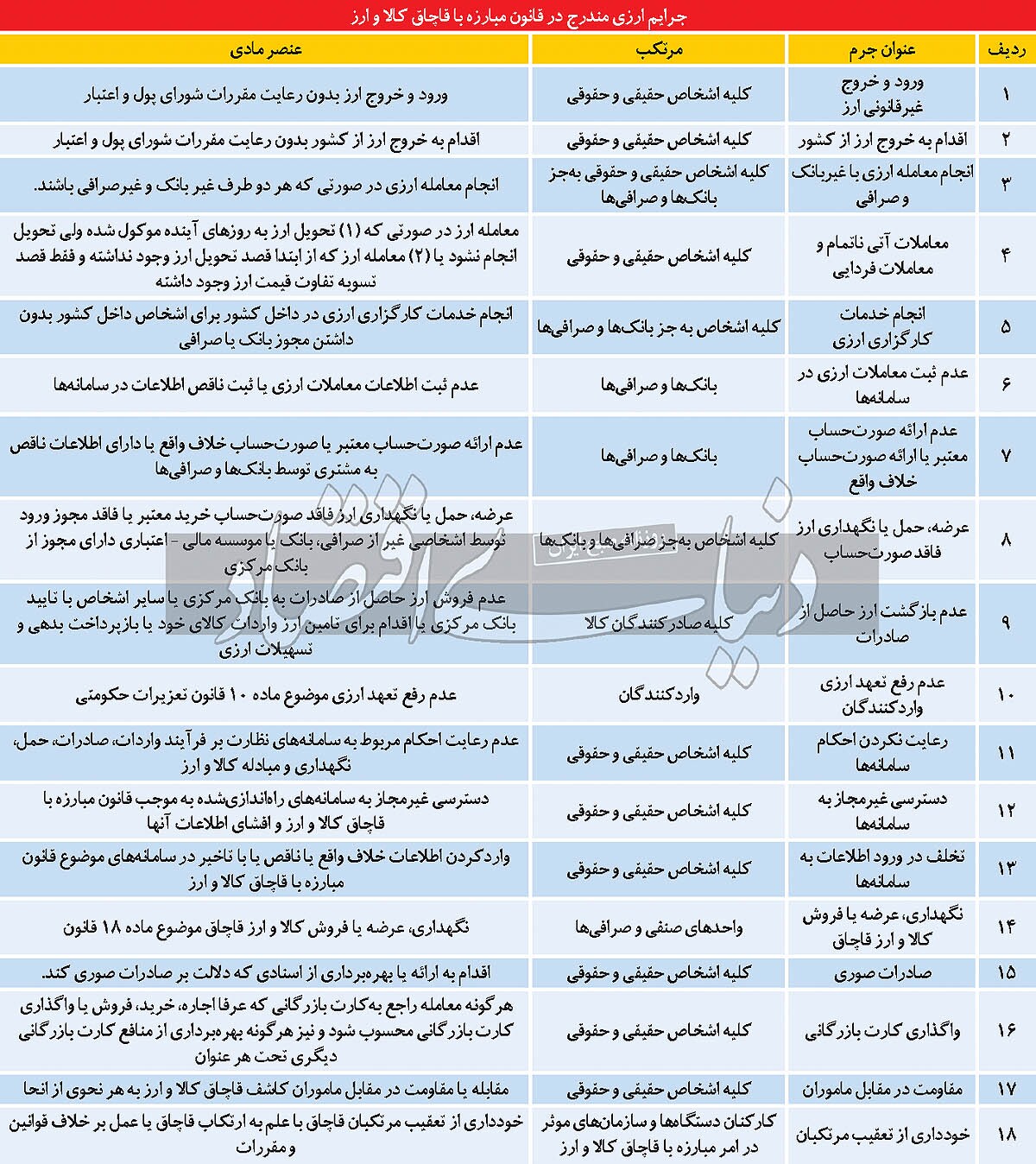 تورم کیفری و قاچاق ارز تورم کیفری و قاچاق ارز