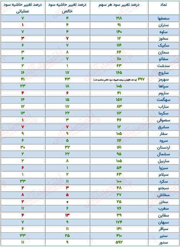 آیا سیمانی‌ها نیز به سرنوشت پتروشیمی‌ها دچار می‌شوند؟ / نگاهی بر صورت‌های مالی صنعت سیمان