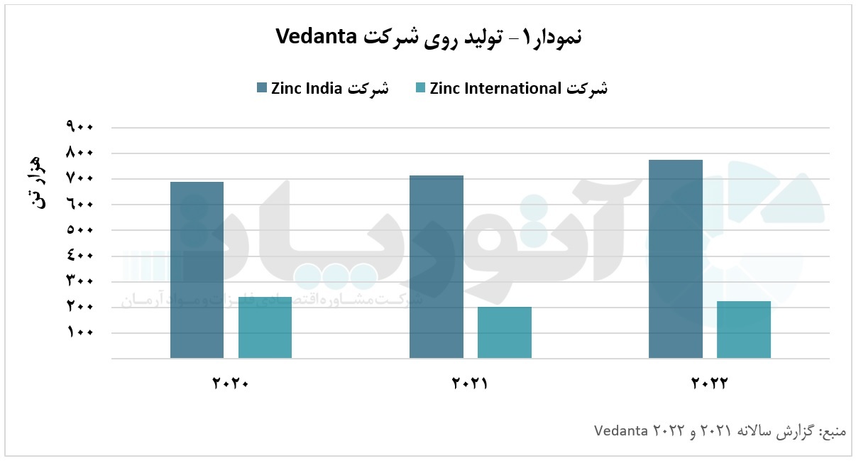 شرکت «Vedanta»، بزرگ‌ترین تولیدکننده سرب و روی در هند