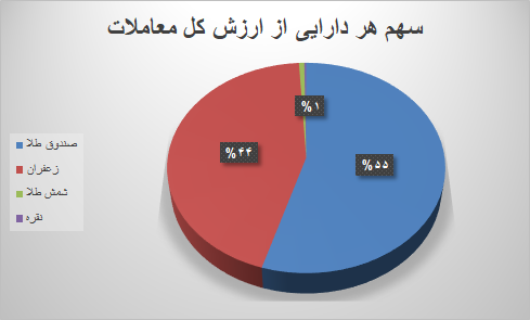 ۴۲ هزار قرارداد آتی در بورس کالا منعقد شد
