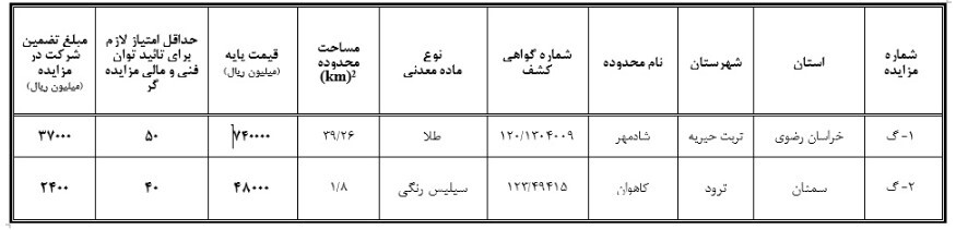 ۲۳ مرداد ۱۴۰۲؛ مزایده عمومی واگذاری گواهی کشف در استان‌های خراسان‌رضوی و سمنان برگزار می‌شود