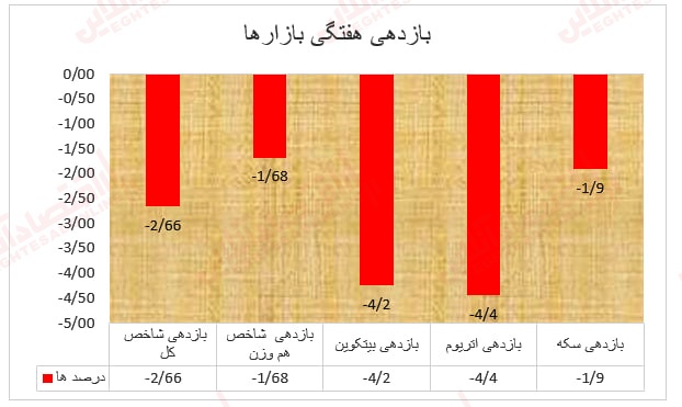 هفته خونین بازار‌های مالی