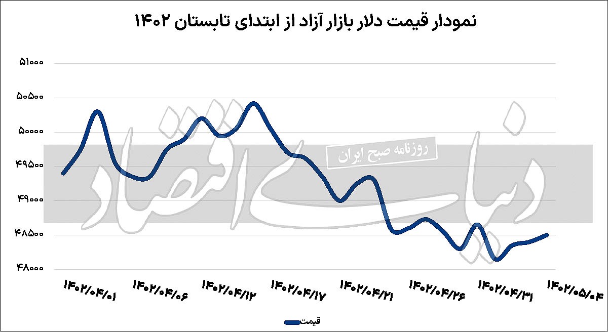 مسیریابی بلندمدت نرخ دلار