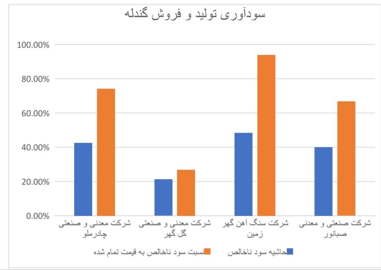 پایین‌بودن قیمت مواد اولیه زنجیره فولاد؛ توهّم ضرر یا فرار روبه‌جلوی صنایع معدنی؟