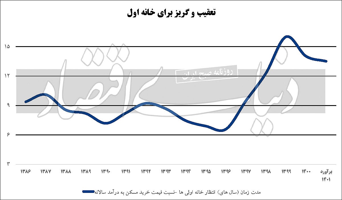 نسل «زِد»؛ نسل بیمسکن نسل «زِد»؛ نسل بیمسکن