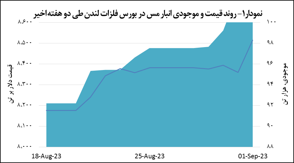 افزایش ۱.۹ درصدی قیمت مس