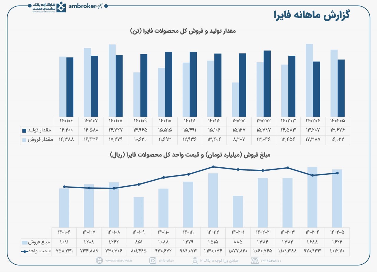 مروری بر عملکرد فایرا در مرداد