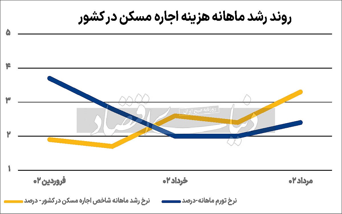 تب ۳۸ درجه بازار اجاره‌/ میانگین شاخص اجاره بهای مسکن در ۵ ماه اول سال ۳۸‌درصد افزایش یافت