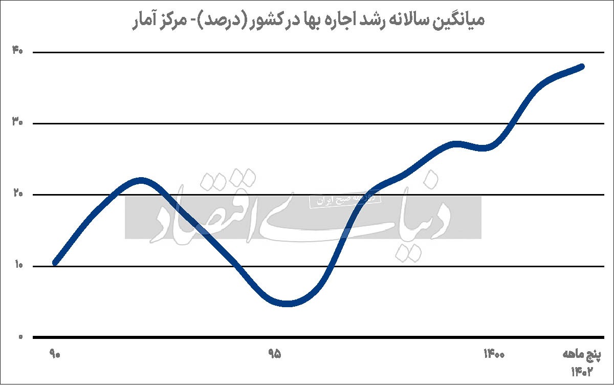 تب ۳۸ درجه بازار اجاره‌/ میانگین شاخص اجاره بهای مسکن در ۵ ماه اول سال ۳۸‌درصد افزایش یافت