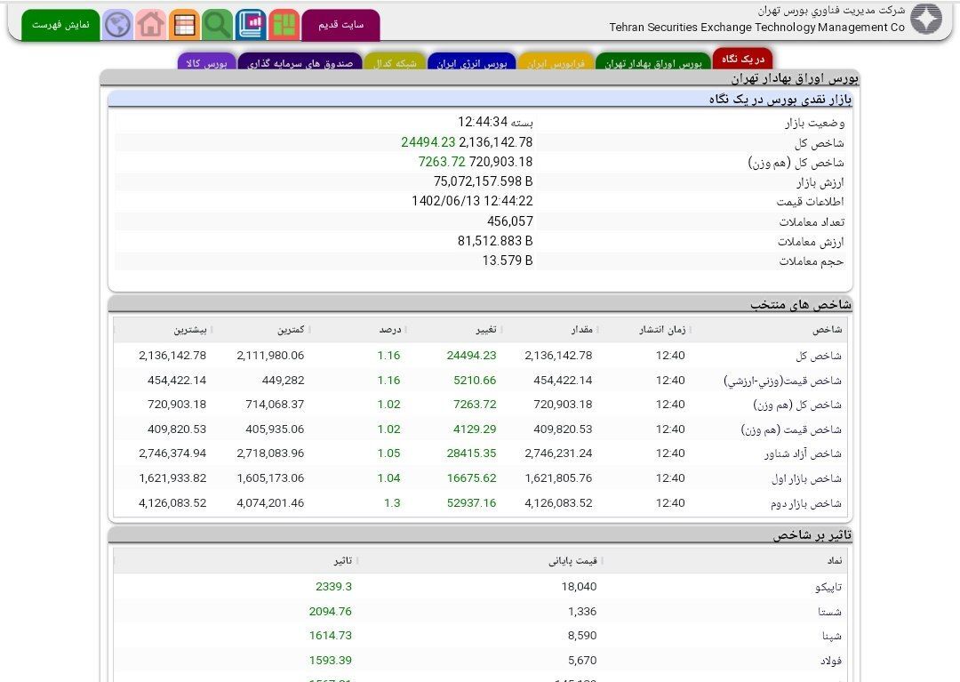 رشد بیش از ٢٤ هزار واحدی شاخص کل بورس در معاملات سیزدهم شهریورماه