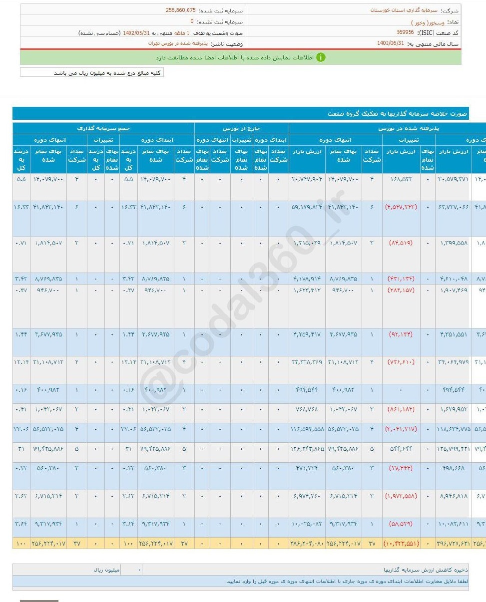 وسخوز در مردادماه درآمدی حاصل نکرد